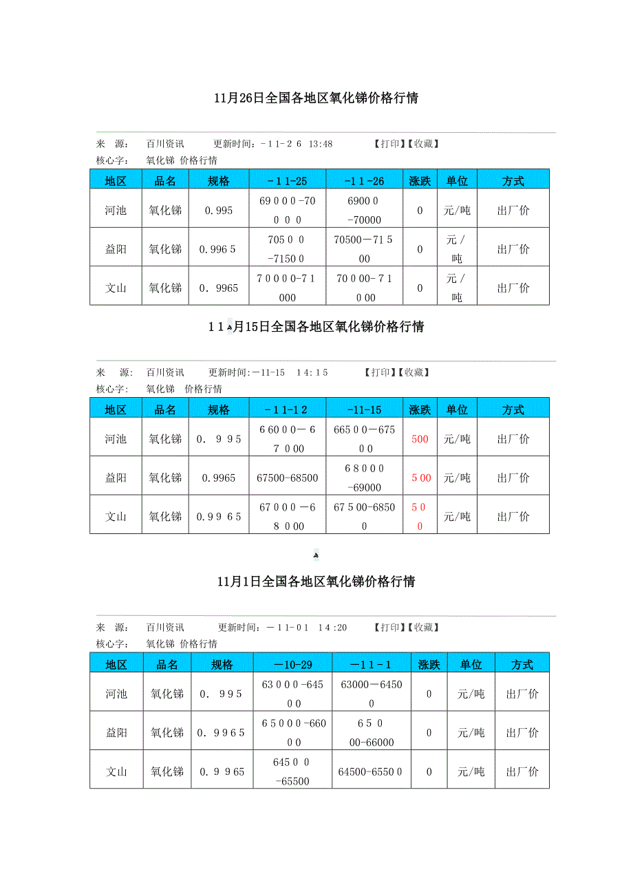 11月26日各地区氧化锑价格行情_第1页