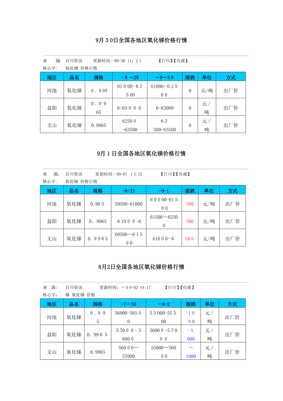 11月26日各地区氧化锑价格行情_第2页