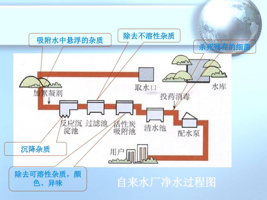 水的净化 (2)_第3页