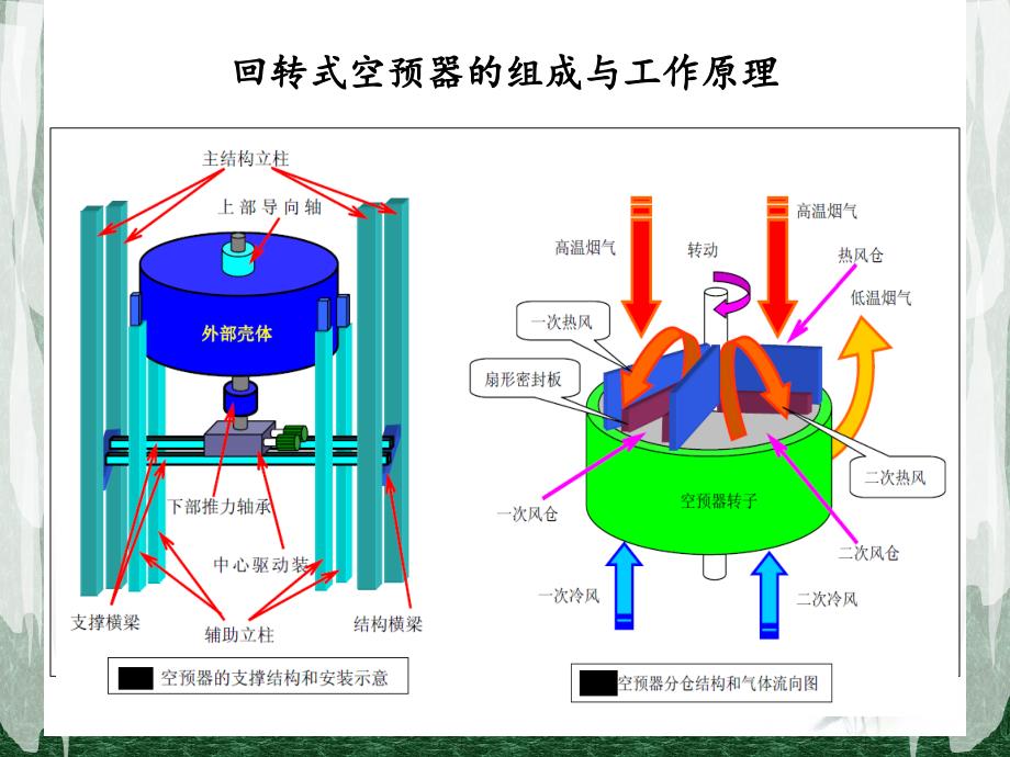 三分仓回转式空气预热器教程课件_第4页