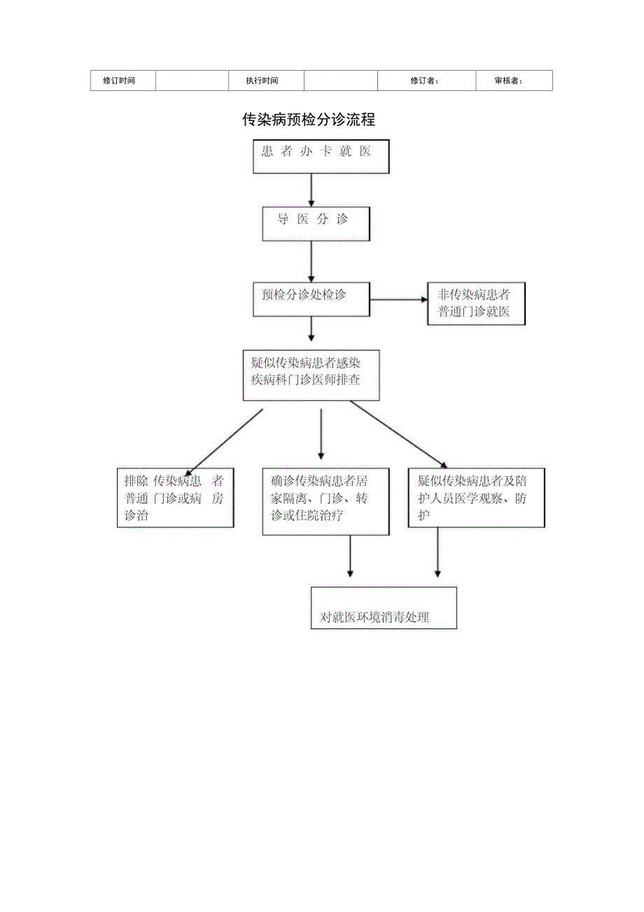 传染病管理流程流程文档_第3页