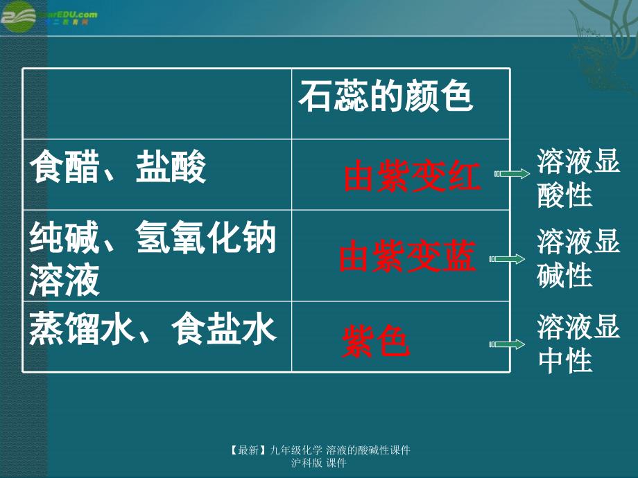 最新九年级化学溶液的酸碱性课件沪科版课件_第4页