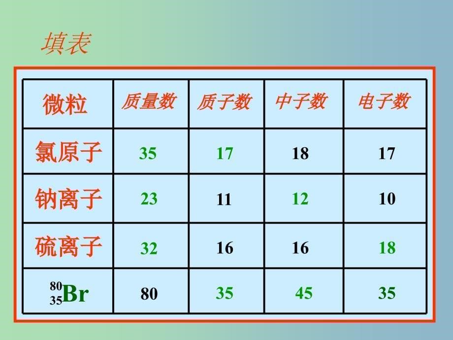 高中化学第一册第一章打开原子世界的大门1.2.1原子的构成同位素课件沪科版.ppt_第5页