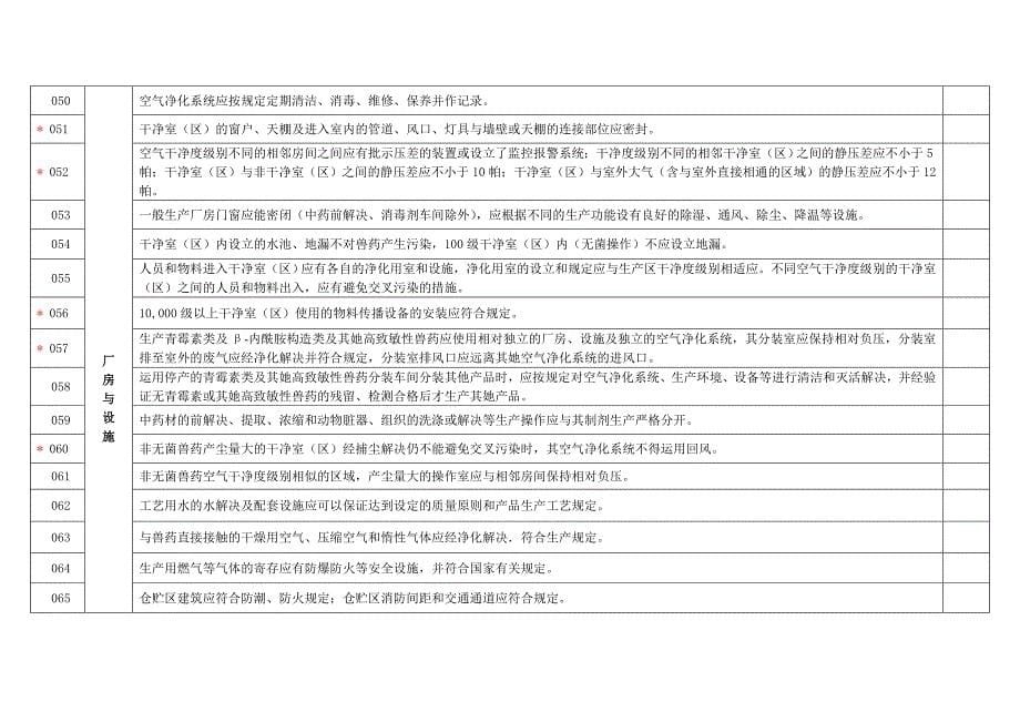 兽药GMP检查验收评定标准232条_第5页