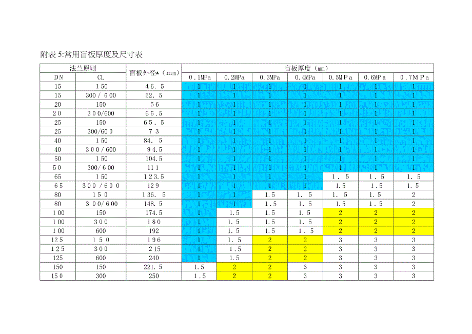 盲板尺寸对照表_第1页