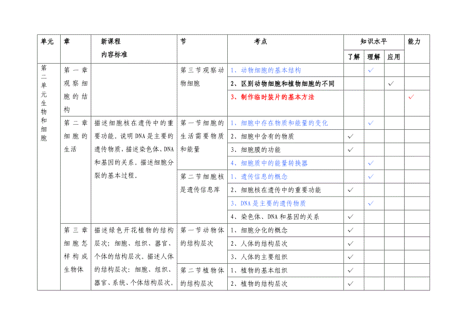 生物七年级上下册知识双向细目表人教版_第3页