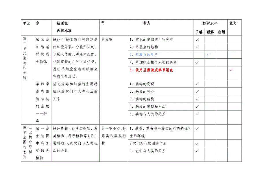 生物七年级上下册知识双向细目表人教版_第4页