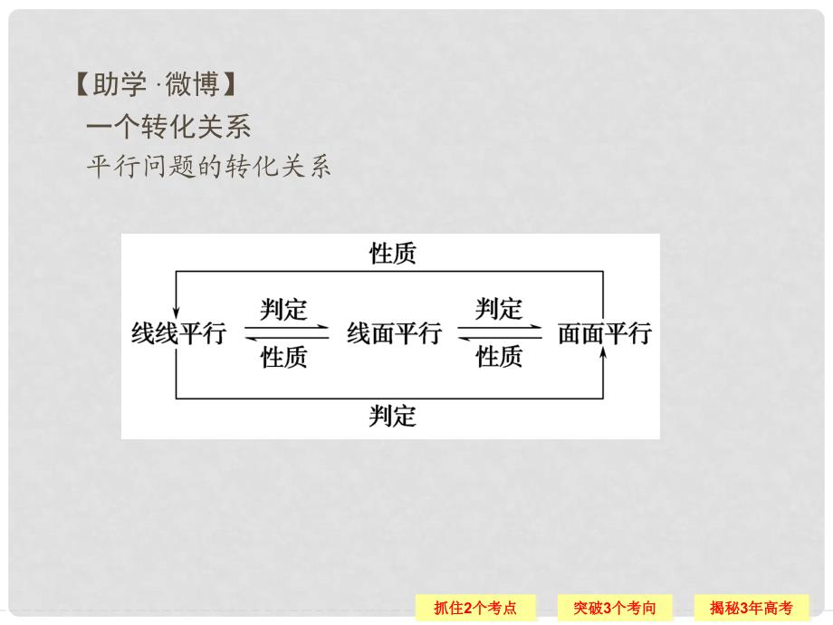 高考数学总复习 第八篇 立体几何 第4讲 直线、平面平行的判定及其性质课件 理_第4页