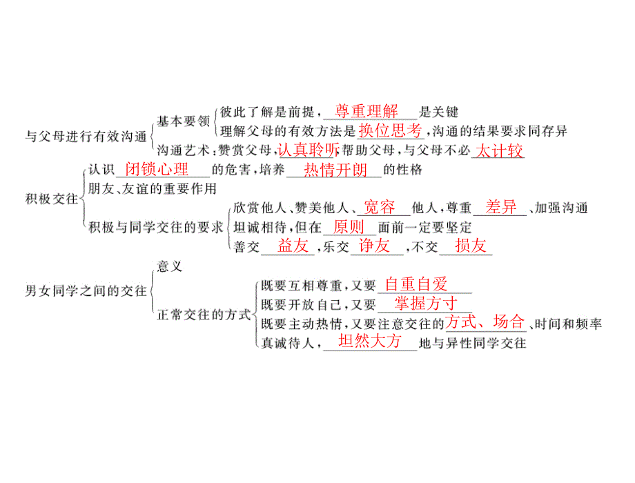 专题四交往与沟通_第3页