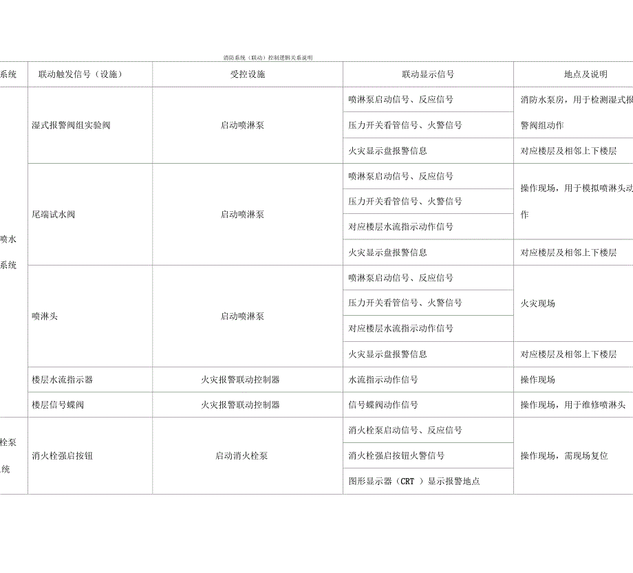 消防系统(联动)控制逻辑关系说明_第1页