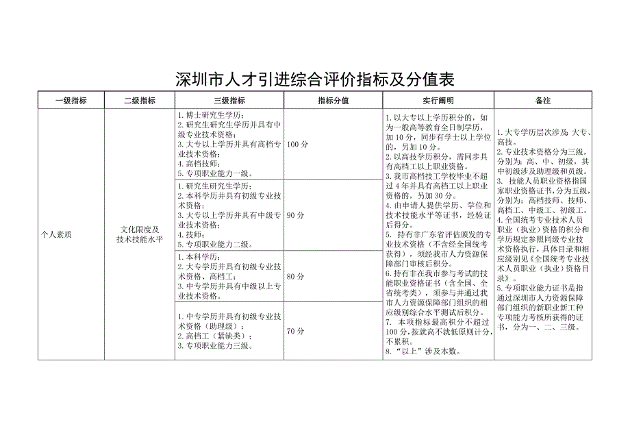 深圳积分入户分值表-(1)_第1页