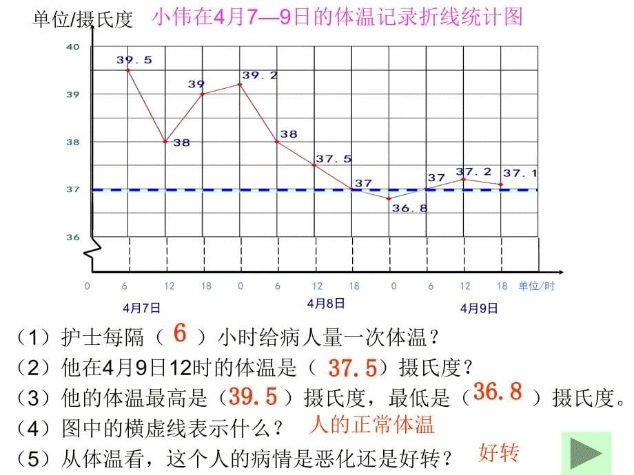 人教版小学数学五年级下册--折线统计图二-名师教学PPT课件_第5页