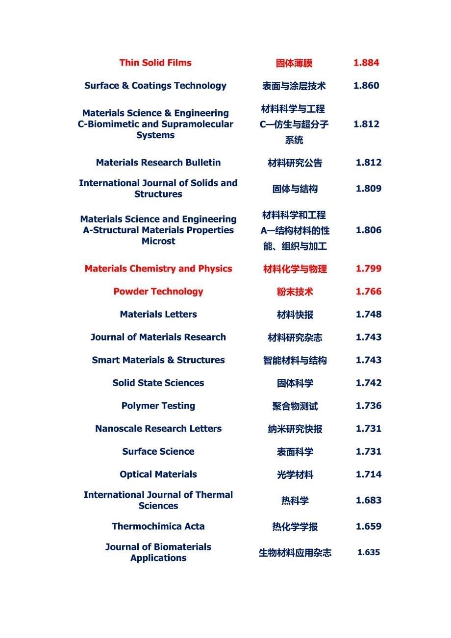 材料类SCI期刊及影响因子_第5页