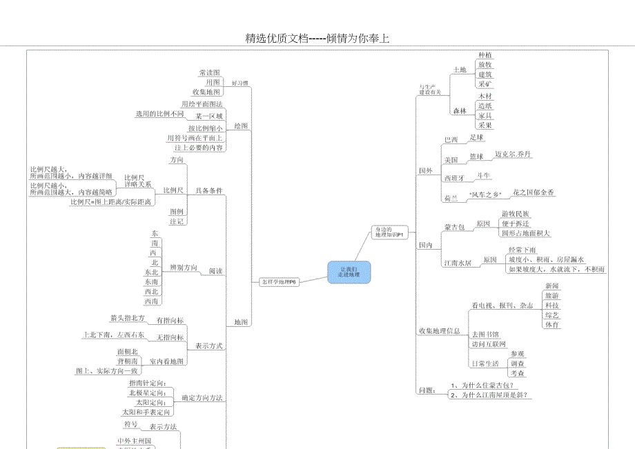 七年级地理上册思维导图_第1页