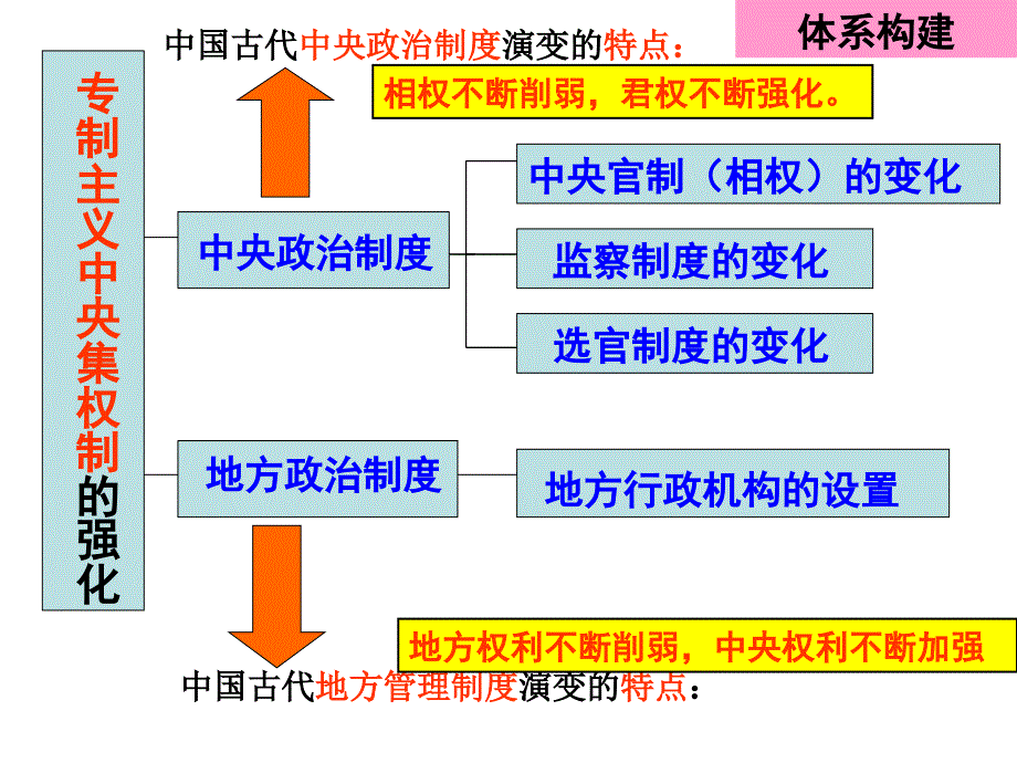 人民版历史必修一1.3君主专制政体的演进与强化共54张PPT_第4页