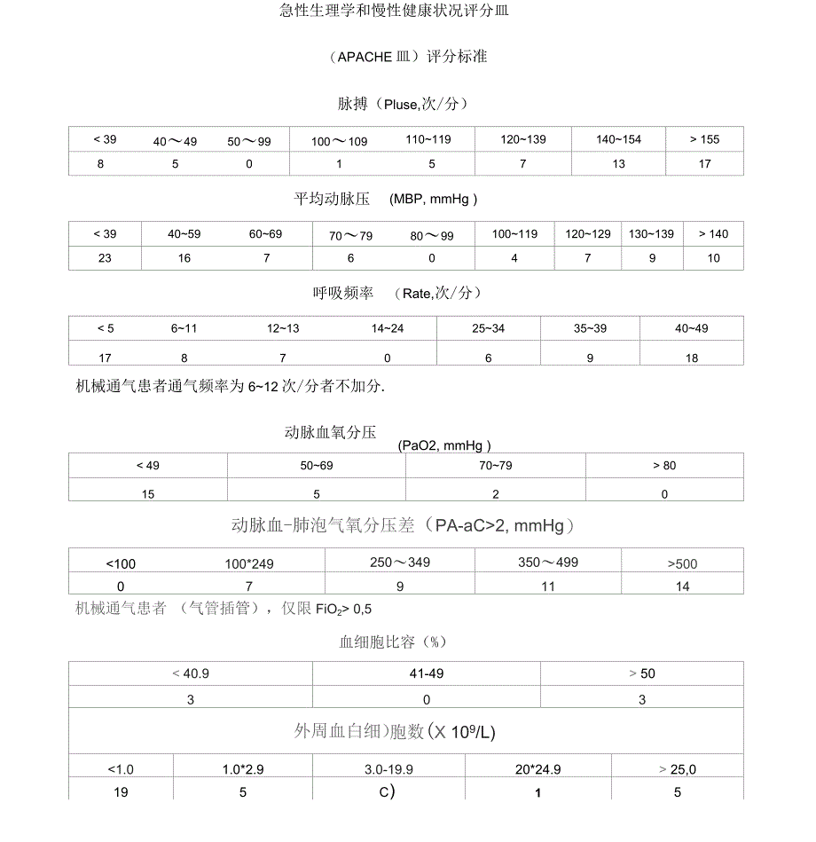 抗感染APACHEⅢSAPSII评分标准_第1页