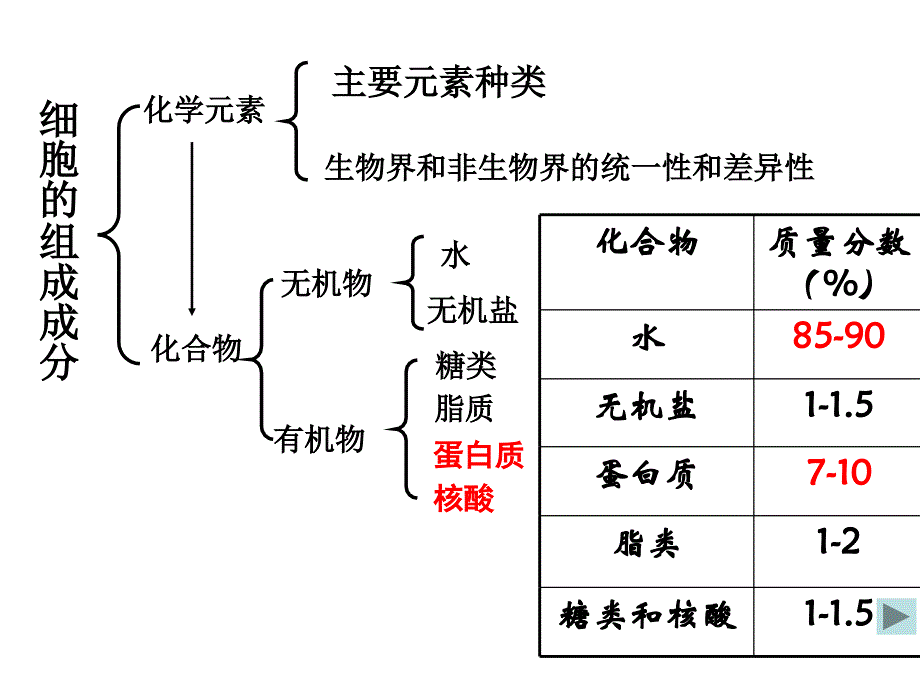 最新：必修一第一章细胞的分子组成文档资料_第1页