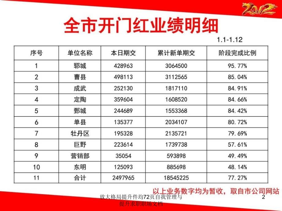 放大格局提升件均72页自我管理与提升求职职场文档课件_第2页