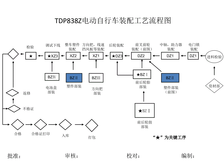 生产流程卡全_第1页