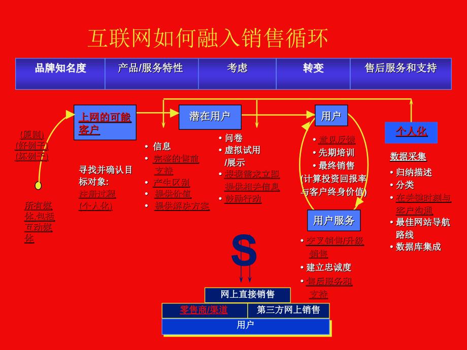 互动行销的基本原则与几个技巧_第4页