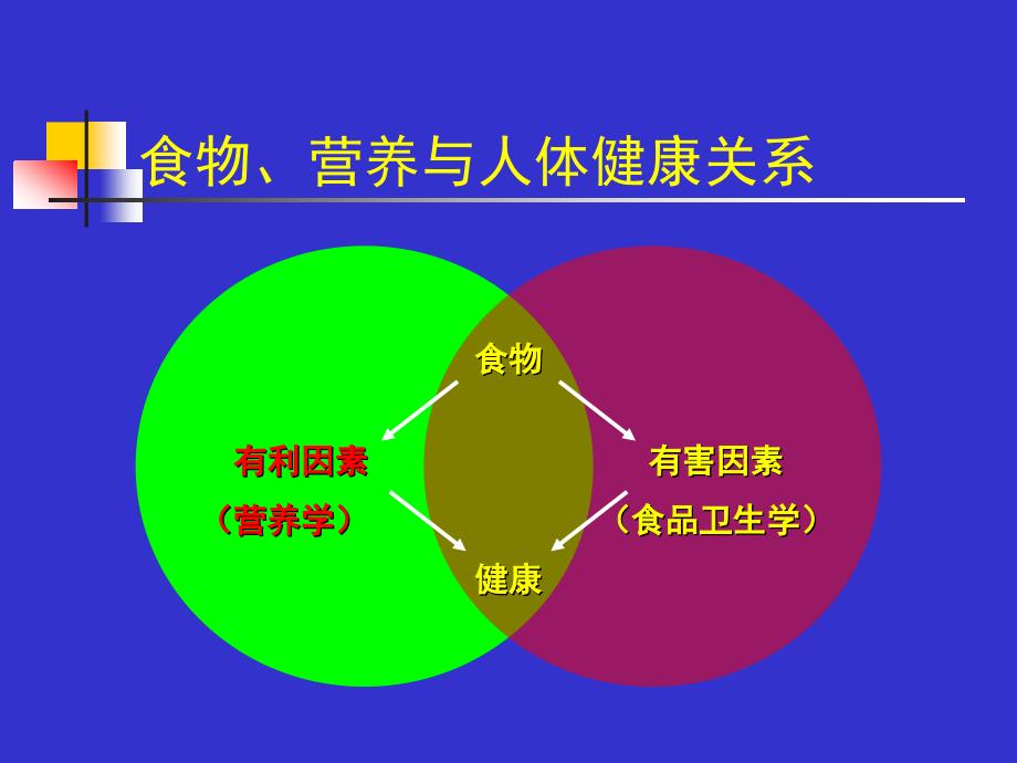 营养与食品卫生学绪论_第4页