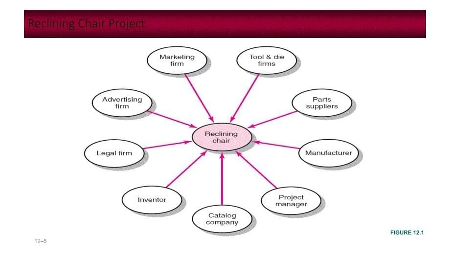 暨南大学项目管理chapter12outsourcingmanaginginterorganizationalrelations_第5页