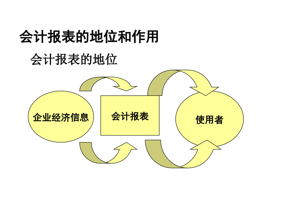 银行放贷员信贷员财务分析培训_第3页