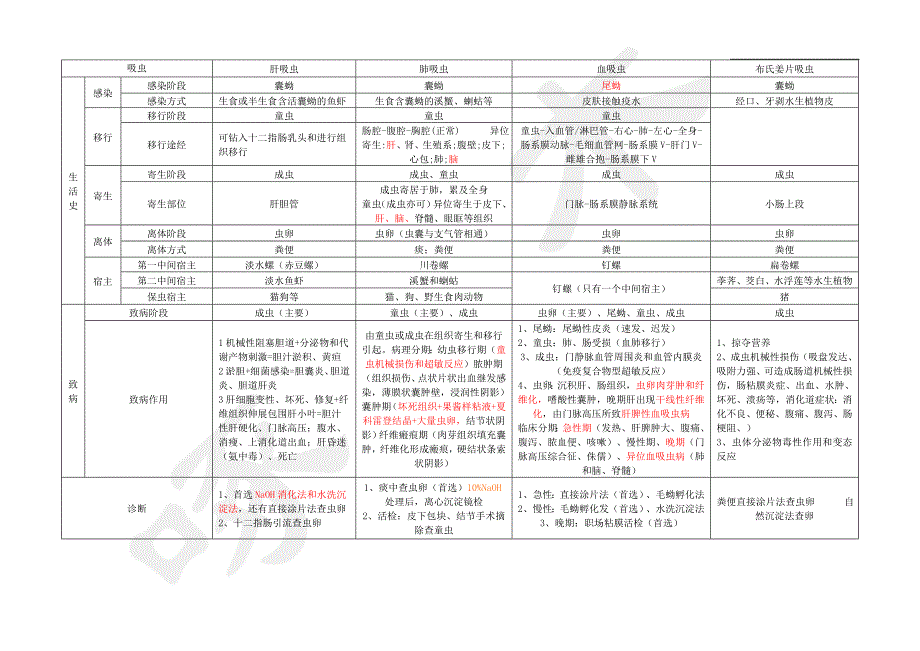 寄生虫表格——吸虫_第1页