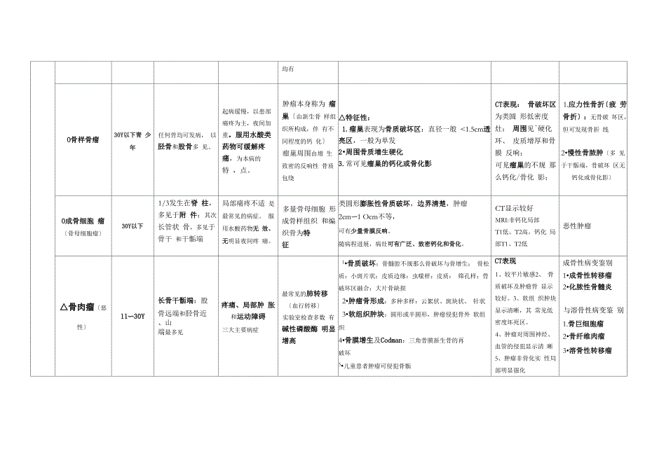 骨肿瘤鉴别诊断_第2页