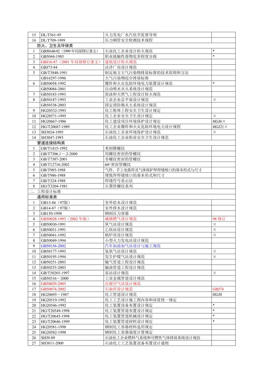 lw化工管道设计用标准规范目录.ikj_第2页