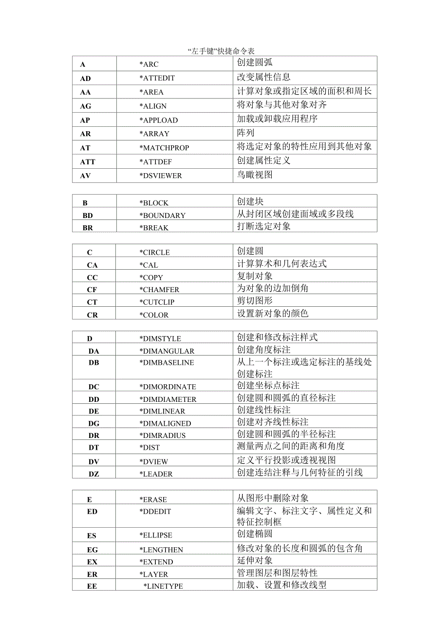 cad快捷命令表_第1页
