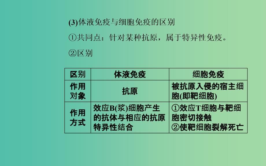 2019高中生物学业水平复习 专题十四 人体的内环境与稳态 考点4 人体免疫系统在维持稳态中的作用；艾滋病的流行和预防课件.ppt_第4页