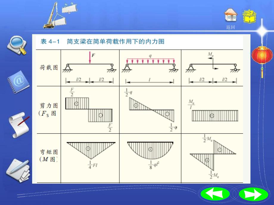 梁的内力图-剪力图和弯矩_第3页