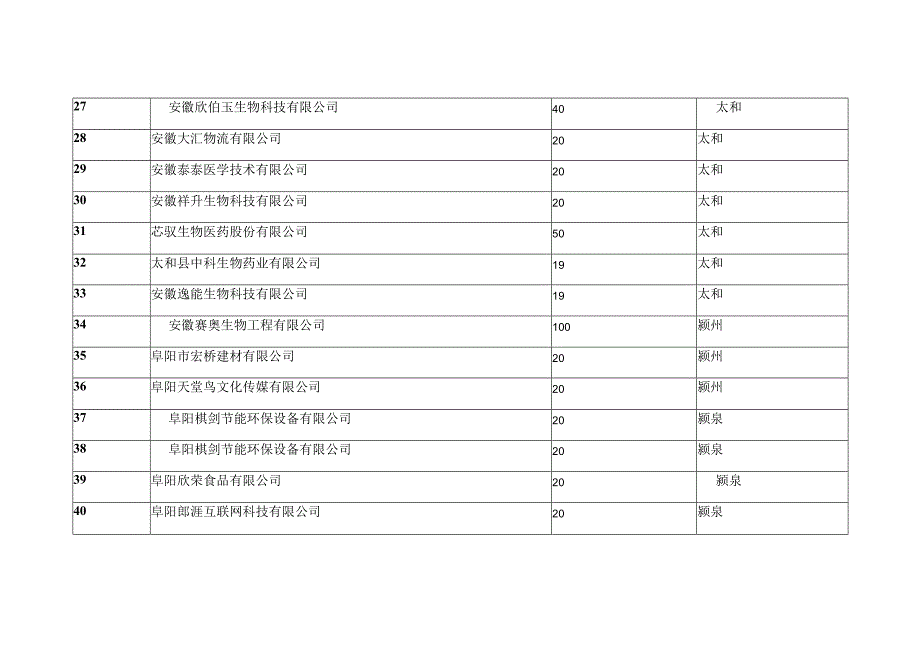 阜阳市科技创新券评审认定表_第3页