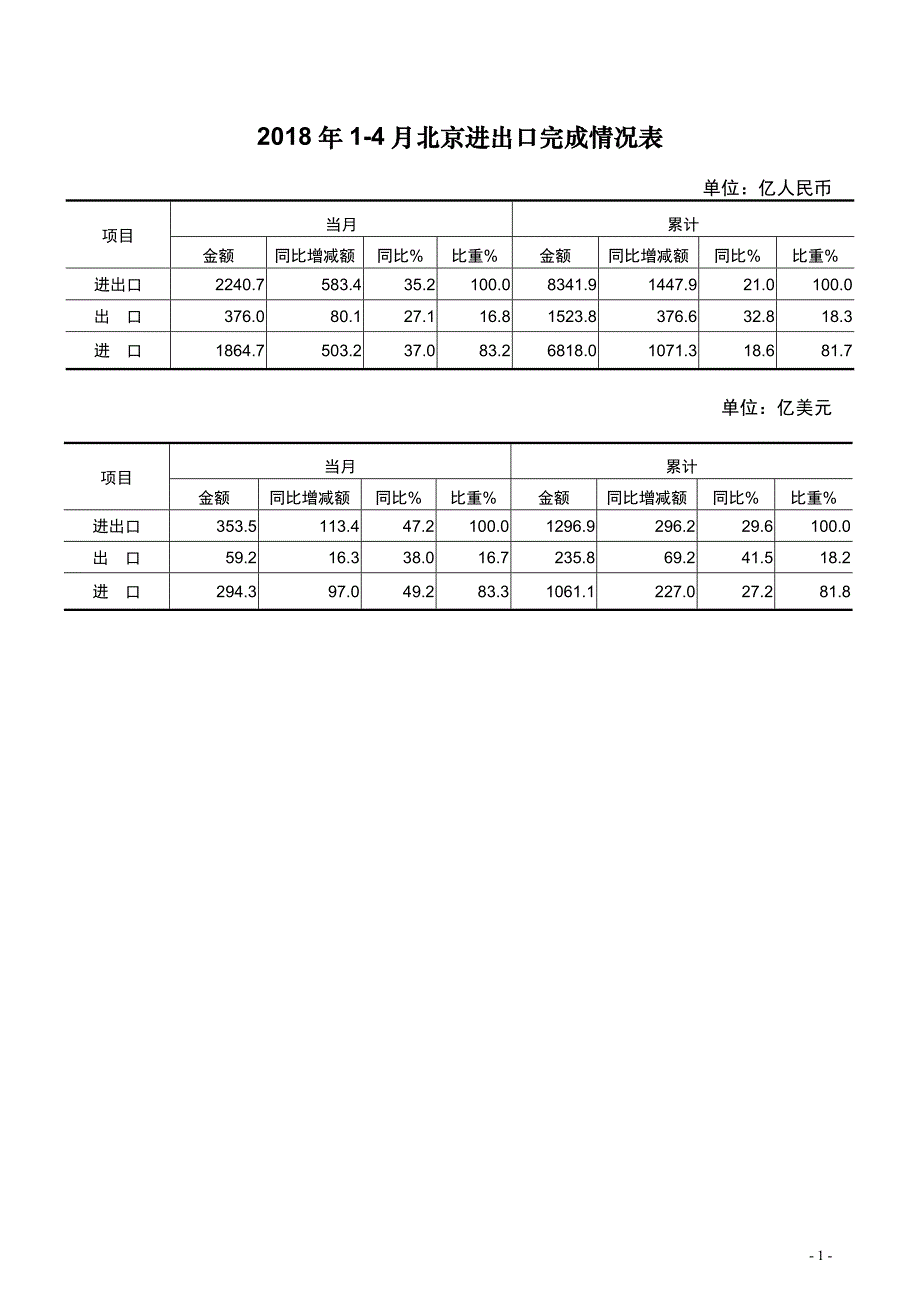 2018年4月北京进出口完成情况表_第2页