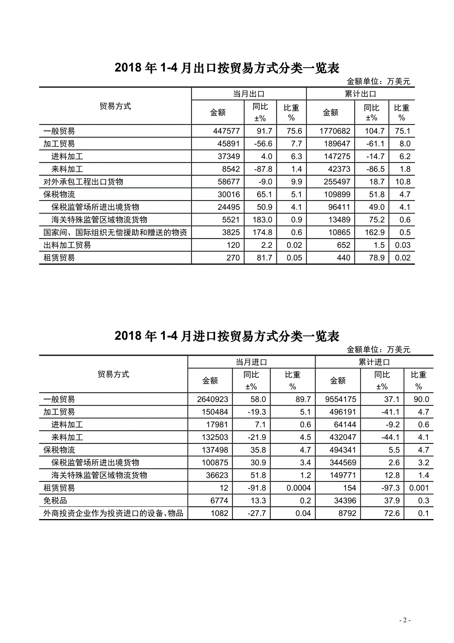 2018年4月北京进出口完成情况表_第3页