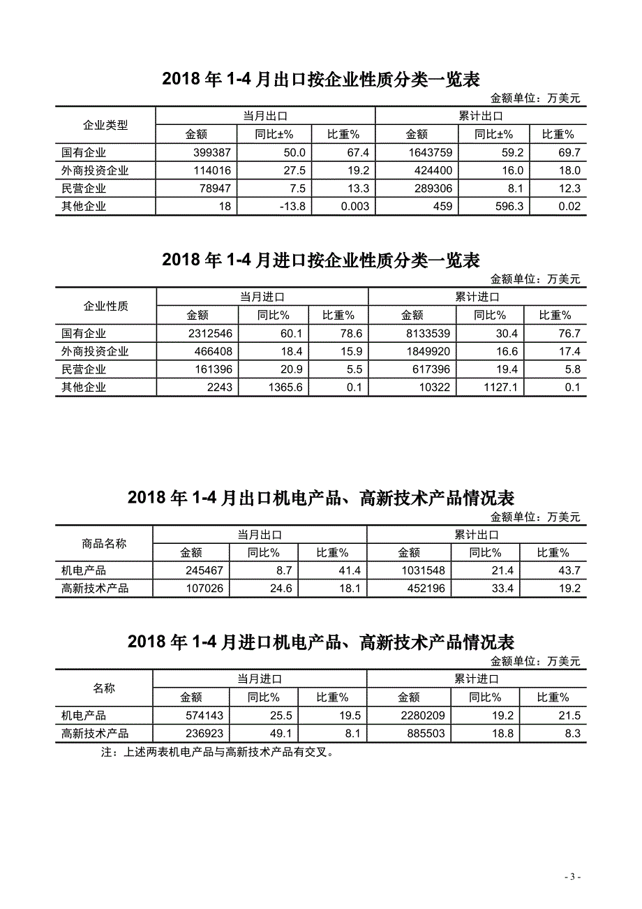 2018年4月北京进出口完成情况表_第4页