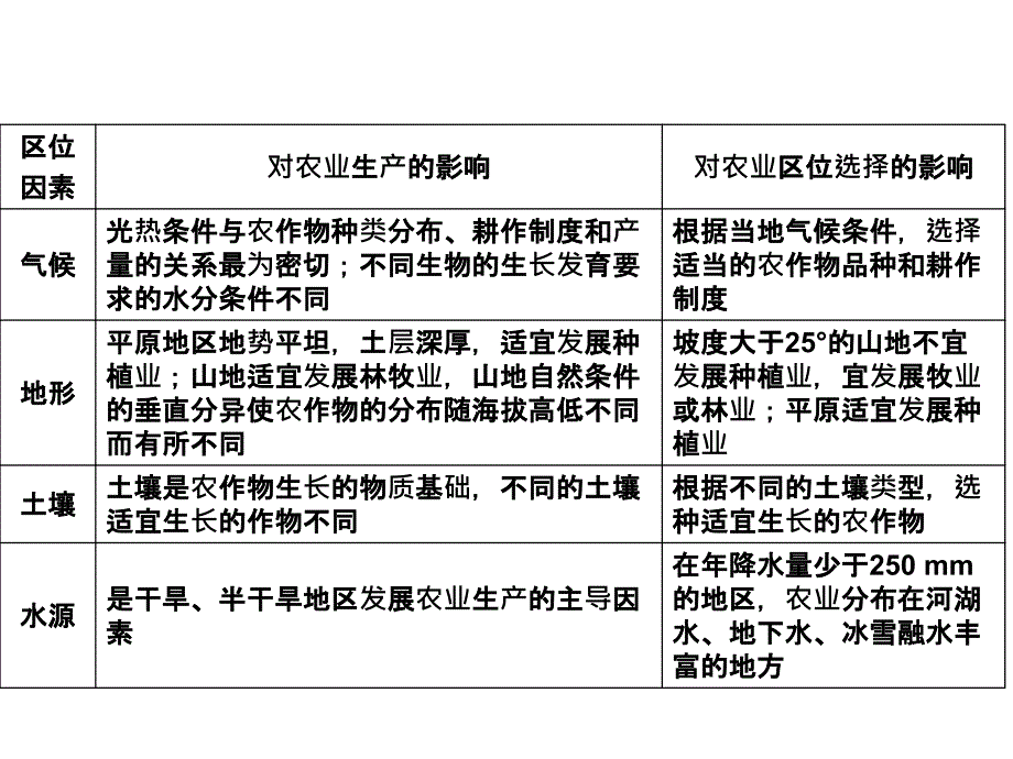 高三地理一轮复习精品课件231农业区位因素与农业地域类型湘教版_第3页