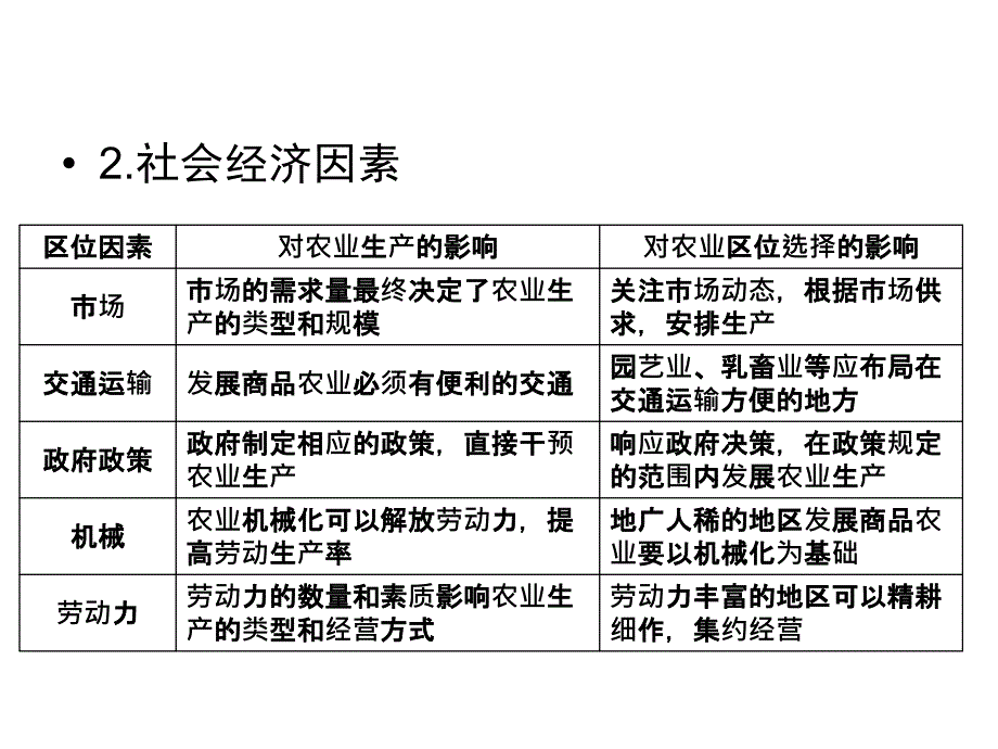 高三地理一轮复习精品课件231农业区位因素与农业地域类型湘教版_第4页