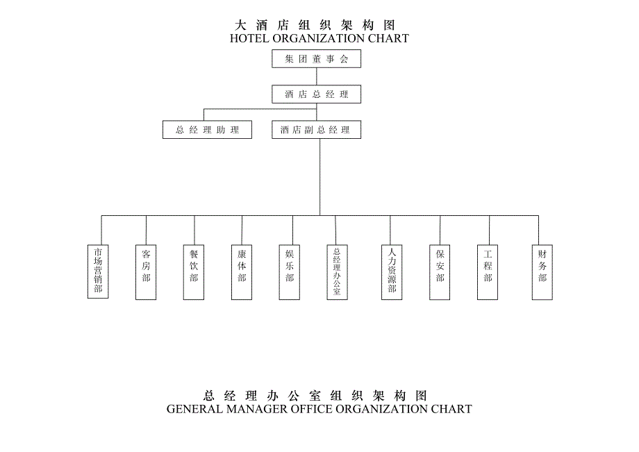 五星酒店组织架构图_第1页