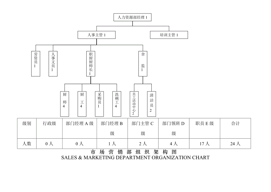 五星酒店组织架构图_第3页