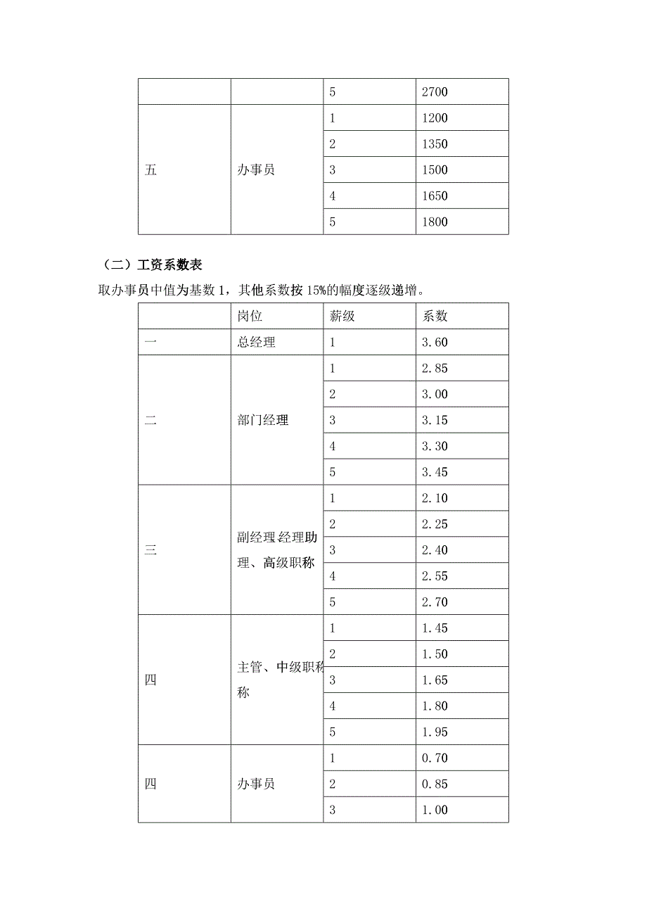 万利达集团管理层薪酬体系设计_第4页