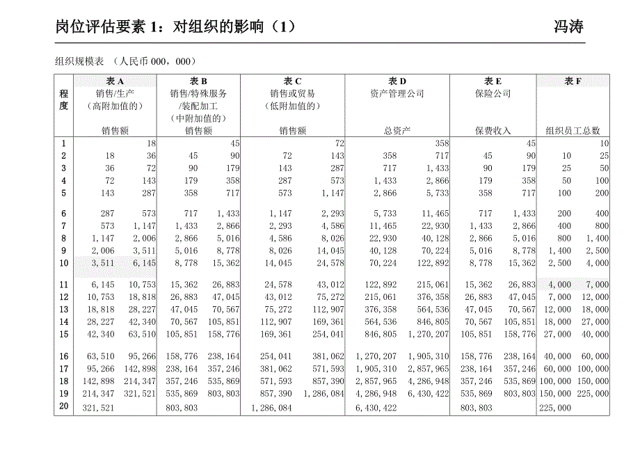 美世国际职位评估体系-含对级表.doc_第3页