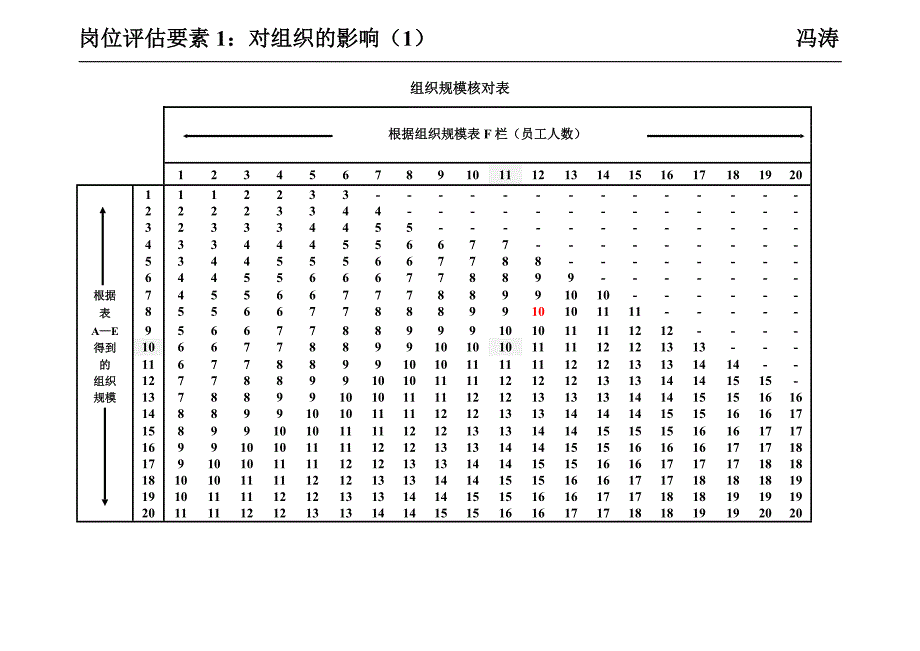 美世国际职位评估体系-含对级表.doc_第4页