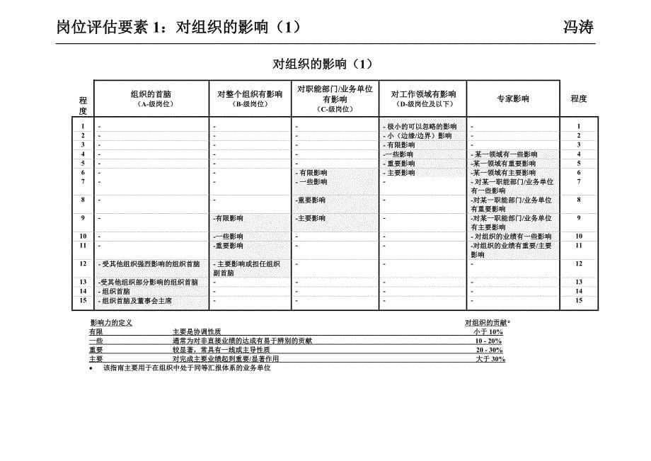 美世国际职位评估体系-含对级表.doc_第5页