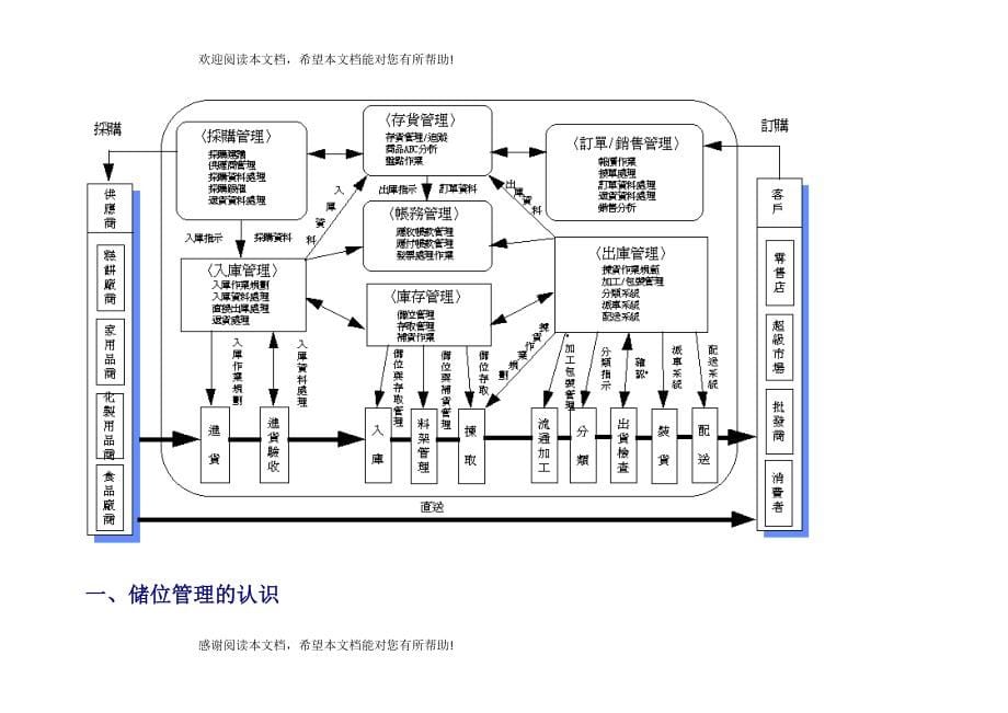 物流中心系统之储位管理的定义_第5页