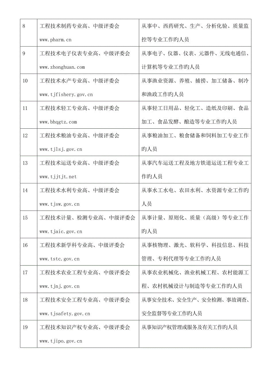 天津市专业技术职称评审委员会评审范围及网址_第3页