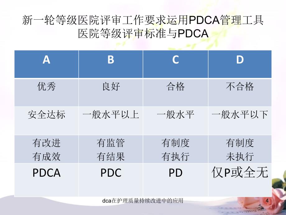 dca在护理质量持续改进中的应用课件_第4页