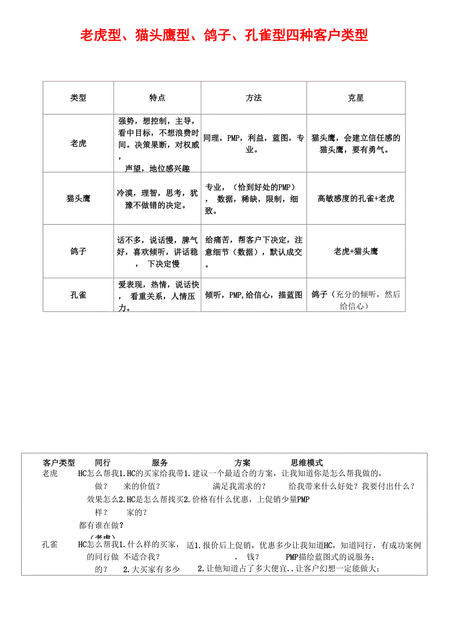 四种客户类型(老鹰型、孔雀型、鸽子型、猫头鹰型)_清晰归纳版_第1页