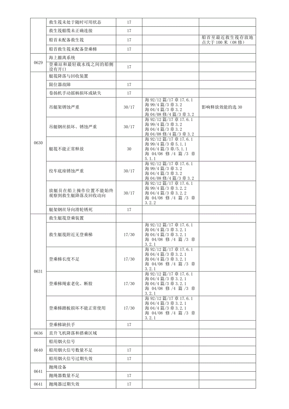 缺陷处理建议表.doc_第4页